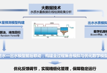 城镇污水处置惩罚系统数学模拟诊断与