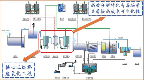 铁基质料协同催化氧化处置惩罚要害手艺原理